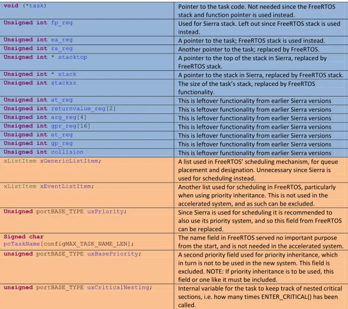 Table 7 list the fields of each system's TCB have been left out because they are not needed or have  been replaced