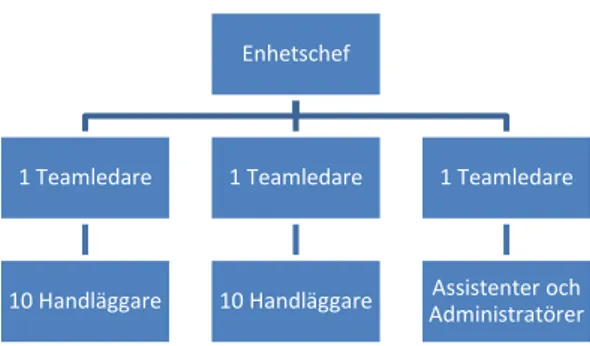 Figur 1: Enhetsstrukturen på Migrationsverket. 