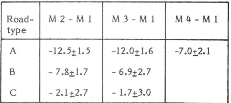 Table 2. Differences in average speed for passenger cars with confidence interval (95 %).