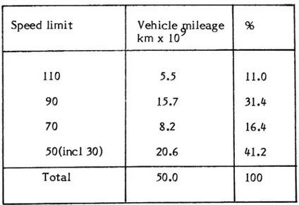 Table 1. Distribution of total vehicle mileage in Sweden on different speed limits 1980 1981.