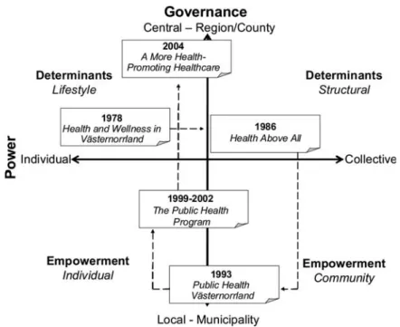 Fig. 1: Changes in position with regard to power and governance in the public-health plans of Va¨sternorrland County Council, 1978 – 2004.