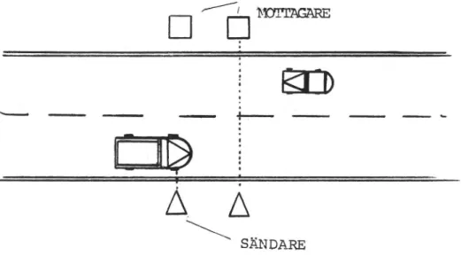 Figur 1. Sändare samt mottagare placeras på var sin si- si-da av vägbanan.