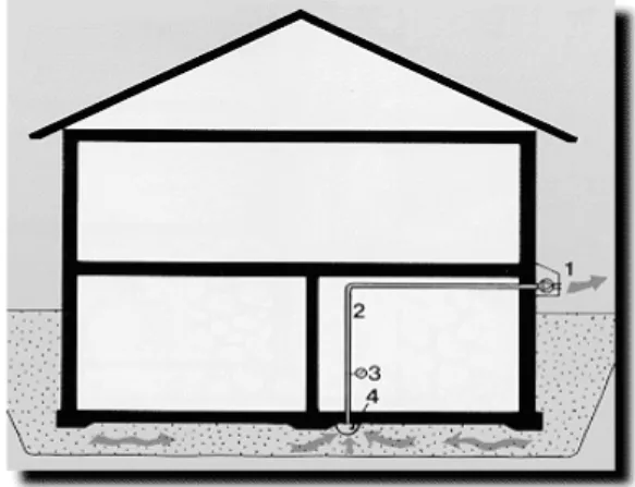 Figur 3. Exempel på radonsug i en källare. (www.byggledarna.se, 2008) 