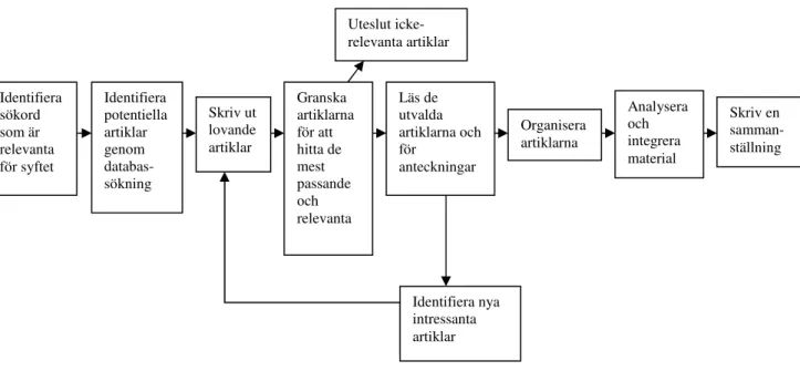 Figur 1. Flödesschema (Polit &amp; Beck, 2004). 