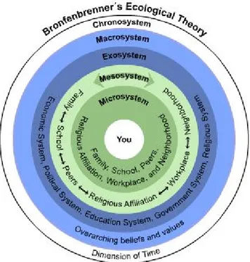 Figur 1: http://faculty.weber.edu/tlday/human.development/ecological.htm 