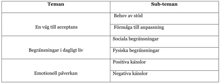 Tabell 2: Presentation av teman och sub-teman 