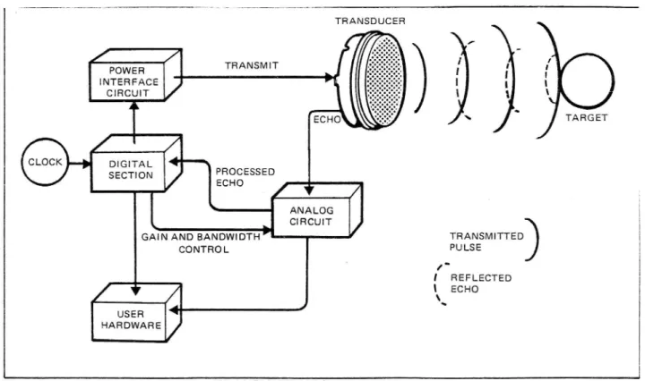 FIGURE 4. BLOCK DIAGRAM - TRANSMITTING/RECEIVING