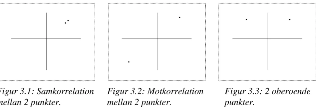 Figur 3.1: Samkorrelation  mellan 2 punkter.  Figur 3.2: Motkorrelation mellan 2 punkter
