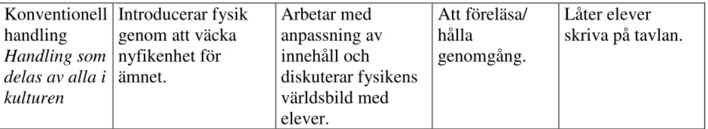 Tabell 5.1: Sammanfattning av fysikundervisningskulturer och dess normer, värderingar,  övertygelse, förväntningar och konventionella handlingar