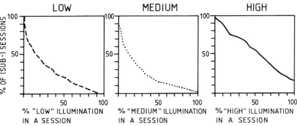 Figure 3. Relative amount of three categories of ambient illumination for various proportions of (sub-)sessions