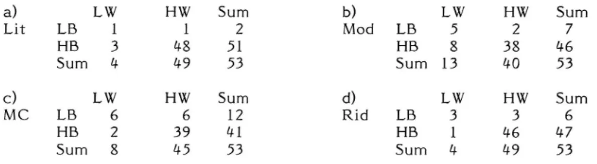 Table 1. Total reliability coefficients and average between-subject correlations for the four substudies