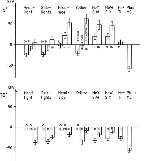 Figure 5. Results from the &#34;Lighting&#34; substudy for the 50 attitude (top) and 300 attitude