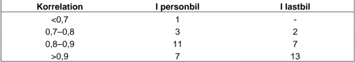 Tabell 3  Storleksordning på korrelationskoefficienter mellan resp. försöksper- försöksper-sons bedömning i personbil och lastbil och den faktiska ojämnheten enligt IRI.