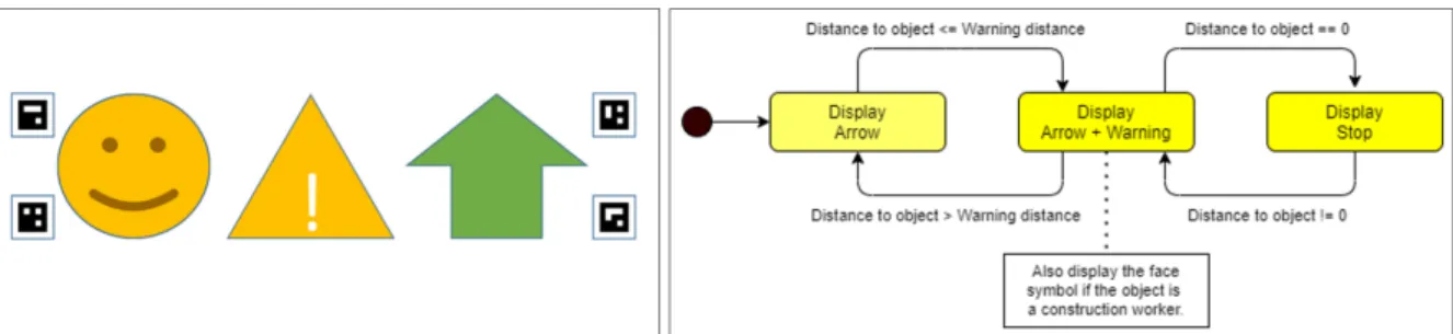 Figure 3: The left image shows the set of symbols presented on the HMI. The markers in the corners are used for enabling the eye tracker to automatically detect whether the user has looked at the presented information