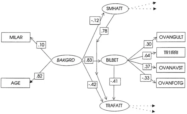 Figur 5b LISREL-diagram beskrivande latenta variabeln BILBET och därmed sammanhängande relationer till andra latenta och observerade  variab-ler för kvinnor.
