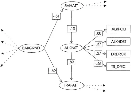 Figur 8 Sammanfattande LISREL-diagram för latenta variabeln ALKINST (alkohol och bilkörning) och dess relationer till andra latenta och observerade variabler för män.