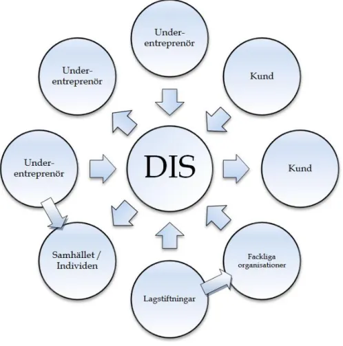 Figur 6. DIS Intressentskiss ur ett CSR-perspektiv. Källa: Figur 5 (Holmgren &amp; Strömbom, 2013) 