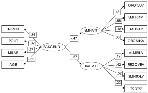 Figur 3  Fullständigt ”path diagram” från Sartre1 beskrivande den grundlägg- grundlägg-ande attitydstrukturen hos manliga bilförare.