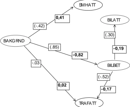Figur 6  Lisrel-struktur för mäns attityder till bilar, bilism och bilkörning i för- för-hållande till en utgångsstruktur bestående av de latenta variablerna BAKGRND, SMHATT och TRAFATT under Sartre1 (parenteser) resp