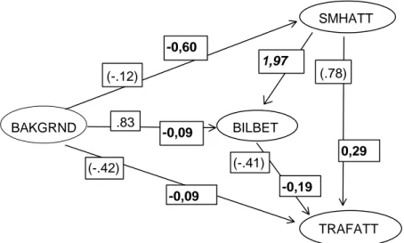 Figur 8  Lisrel-struktur för kvinnors rapporterade bilistbeteenden i förhållande till de latenta variablerna BAKGRND, SMHATT och TRAFATT under Sartre1 (parenteser) resp