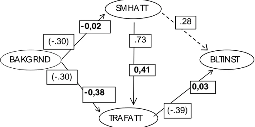 Figur 10  Lisrel-struktur för kvinnors  inställning till bilbälten relaterat till de latenta utgångsvariablerna BAKGRND, SMHATT och TRAFATT under Sartre1 (parenteser) resp