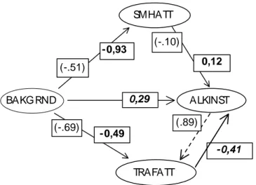 Figur 11  Lisrel-struktur för mäns inställning till alkohol och bilkörning relaterat till de latenta utgångsvariablerna BAKGRND, SMHATT och TRAFATT under Sartre1 (parenteser) resp