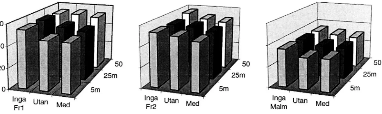 Figur 1 Made/hastigheter på de tre försöksplatserna 50, 25 och 5 meter från Över- Över-gångsstäI/et för dels fria fordon utan några barn inärheten av  Övergångsstäl-let (Inga), dels med barn ggg respektive min' kepsar vid övergångsstälÖvergångsstäl-let.&#3