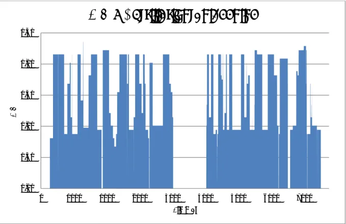 Figur 5 Effekten som levererats till destillationsanläggningen via ånga år 2015. Effekten varierar  beroende på hur kolonnerna driftas, i mitten av diagrammet är det noll på grund av sommarens  underhållsstopp