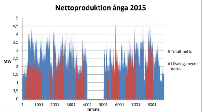 Figur 7 Nettoförbrukning per timme år 2015uppdelat i total nettoproduktion och nettoproduktion  genom förbränning av lösningsmede