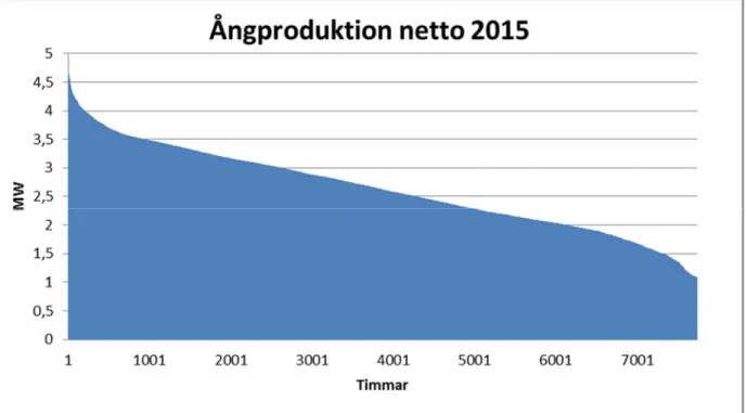 Figur 8 Varaktighetsdiagram nettoproduktion ånga år 2015. Visar en toppeffekt på strax över 4,5  MW och en lägsta effekt på ca 1 MW