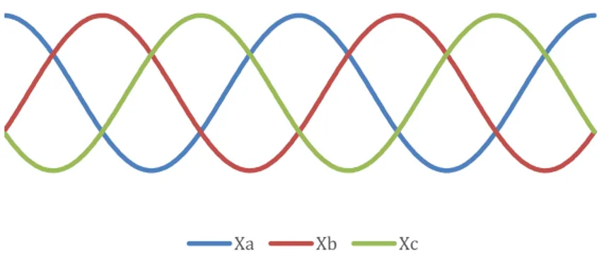 Figure 2:  Balanced three-phase AC voltage (or current)   