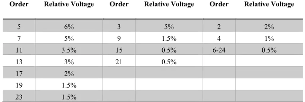 Table 2:  Individual harmonic voltage limits according to EN 50160  Order  Relative Voltage   Order  Relative Voltage  Order   Relative Voltage 