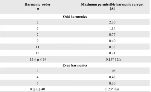 Table 3:  Harmonic current emissions for ≤ 16 A loads as per IEC 61000-3-2 