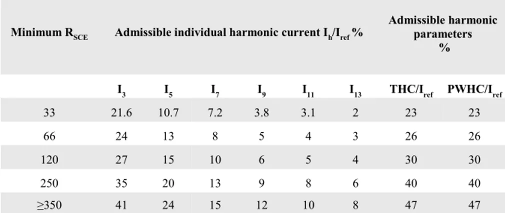 Table 4:  Harmonic current emissions for &gt;16 A loads as per IEC 61000-3-12 