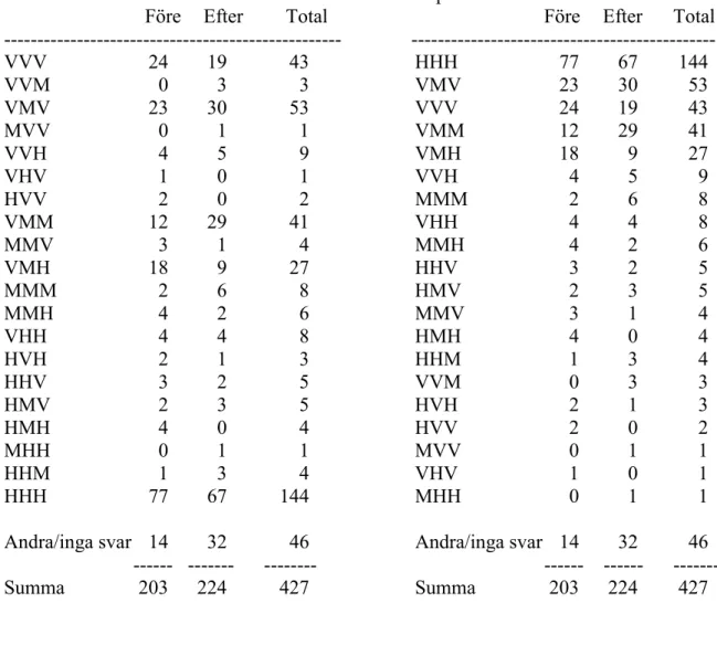 Tabell TB 17. Sammanställning av samtliga rapporterade strategier (Före tunneln-genom-  -efter) för körfältsval, dels i “vänsterordning”,  dels i popularitetsordning    (V=vänster, H=höger; VVV=vänster körfält genom alla tre sträckorna, osv)  