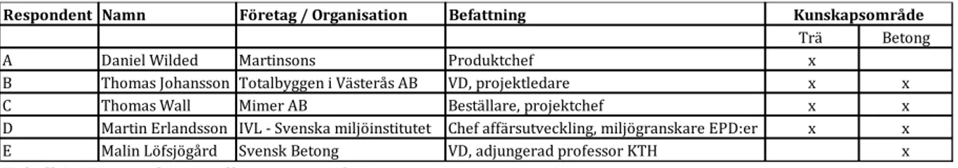 Tabell 2 - Respondenter till intervjustudie 