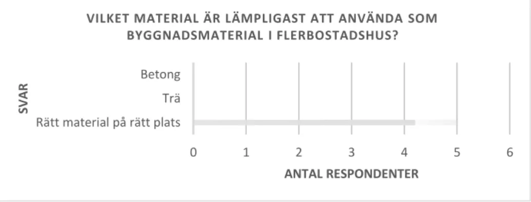 Figur 3 - Intervjufråga 1, se Bilaga A 