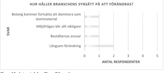 Figur 11 - Intervjufråga 6, se Bilaga A 