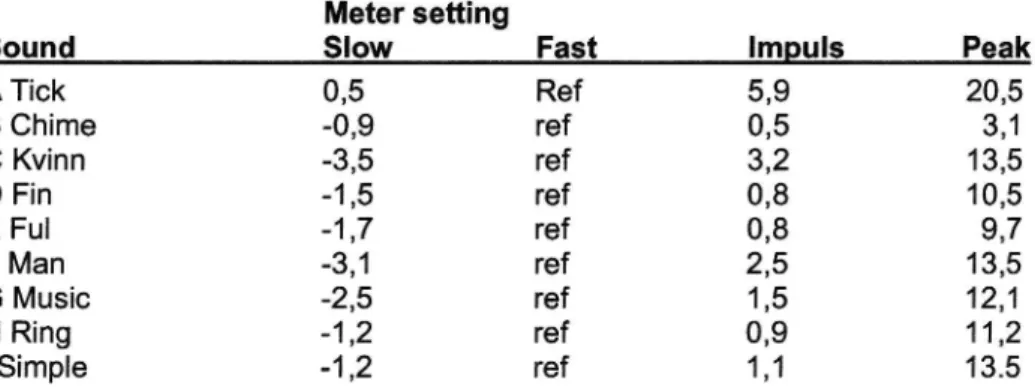 Table 2 Differences in sound level readings (dB(A)) depending upon the setting of the sound meter in Slow , Fast Impulse and Peak mode, respectively, for the loudest part ofthe nine test sounds.