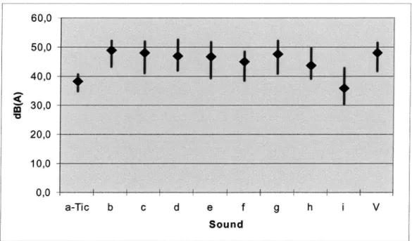 Figure 1 Average loudness settings of nine ust audible seat belt reminder sounds and the reference sound Vfor 19 subjects