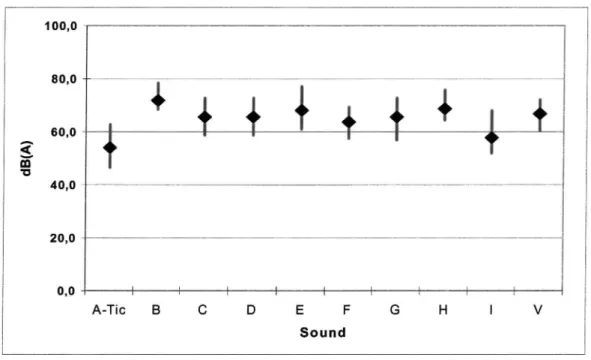 Figure 2 Average loudness settings of nine Loud and clear seat belt reminder sounds and the reference sound V for 19 subjects