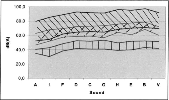Figure 5 Loudness ranges between the highest and lowest mean settings by any subject when the sound was judged as Just audible (// Loud and clear (/ / /) or Annoying (\ l l)