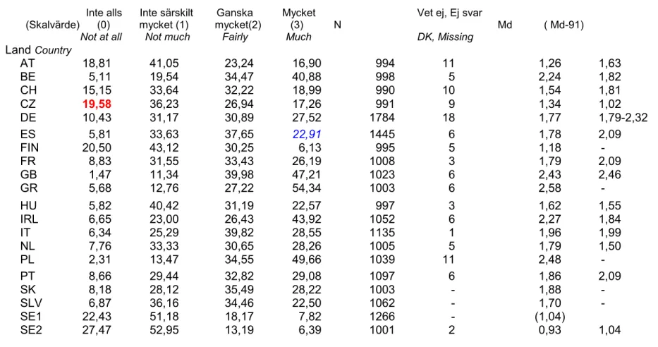 Tabell 5.   Variabel SOCTRCON  (Societal issues, traffic congestion)