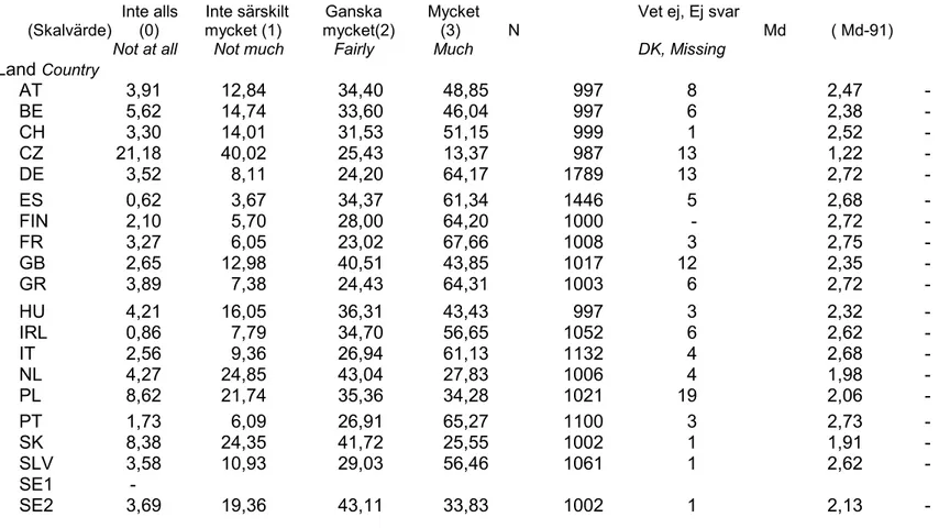 Tabell 6.   Variabel SOCUNEMP  (Societal issues, unemployment)      NY / NEW Fråga Q1f: Hur mycket funderar Du på följande samhällsproblem?...