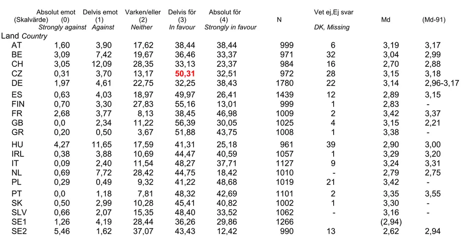 Tabell 7.   Variabel  GOVEDUC  (Government, education)