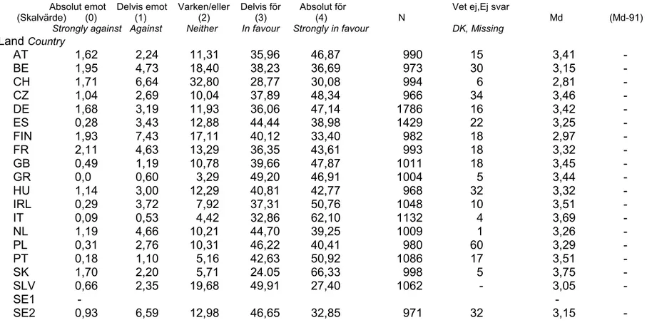 Tabell 15.   Variabel TROPPUBT  (Traffic, opinion, public transport)  NY / NEW Fråga Q3d: Håller du med om följande påstående(n)?..