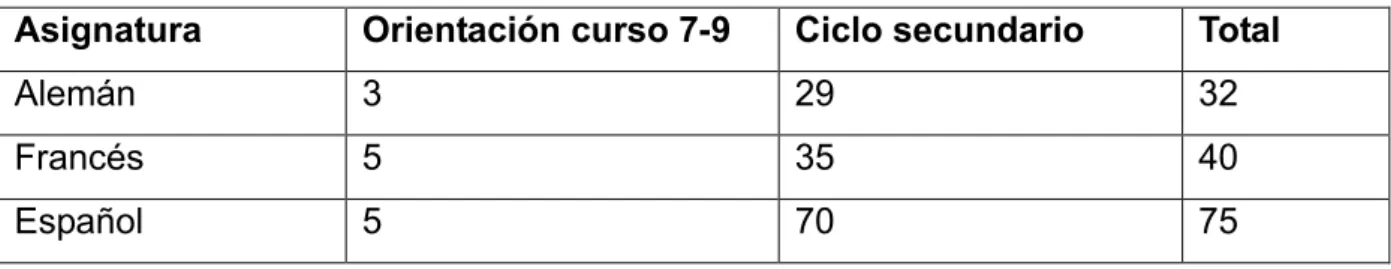 Tabla  5:  Número  de  estudiantes  que  han  ingresado  en  el  profesorado  de  español,  francés  y  alemán en el año 2012 9