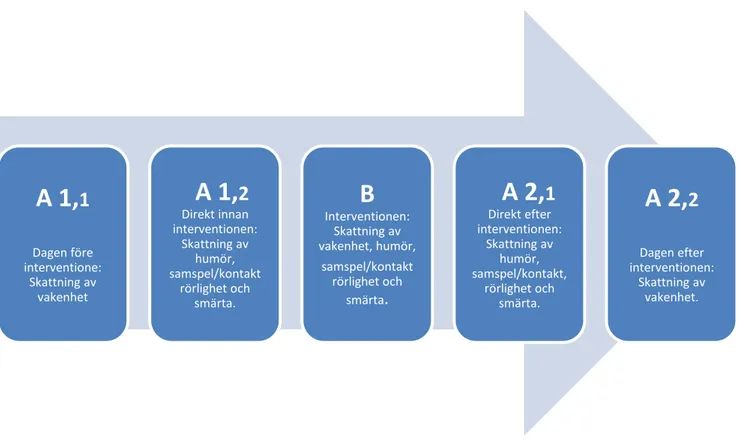 Figur 1. Illustration av studiedesignen, ABA cykeln och skattningarna. ABA-cyklerna  upprepades veckovis under sex veckor