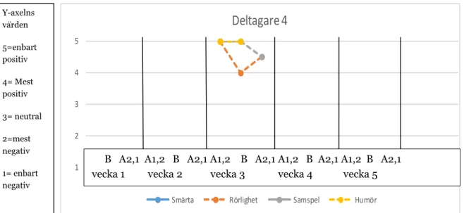 Figur 9: Skattning av humör, samspel, rörlighet och smärta direkt innan  intervention (A1,2), under  pågående  intervention (B), och direkt efter interventionen (A2,1) 