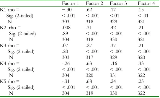 Table 3. Association study between factors and K1-K5 with Spearman correlation. 